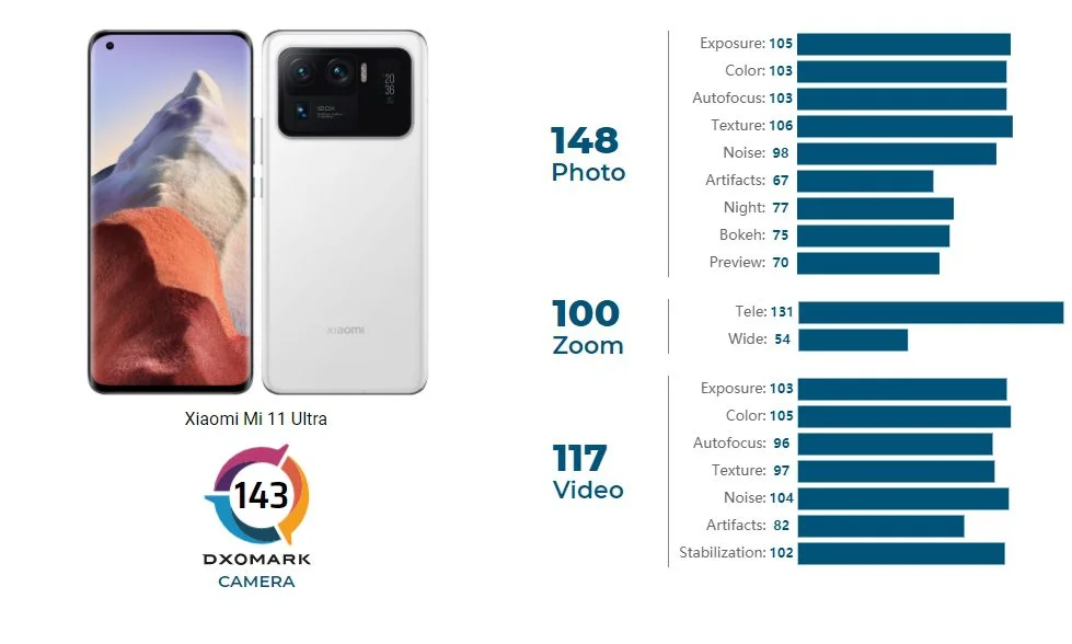 Xiaomi Mi 11 Ultra Has The Best Smartphone Cameras