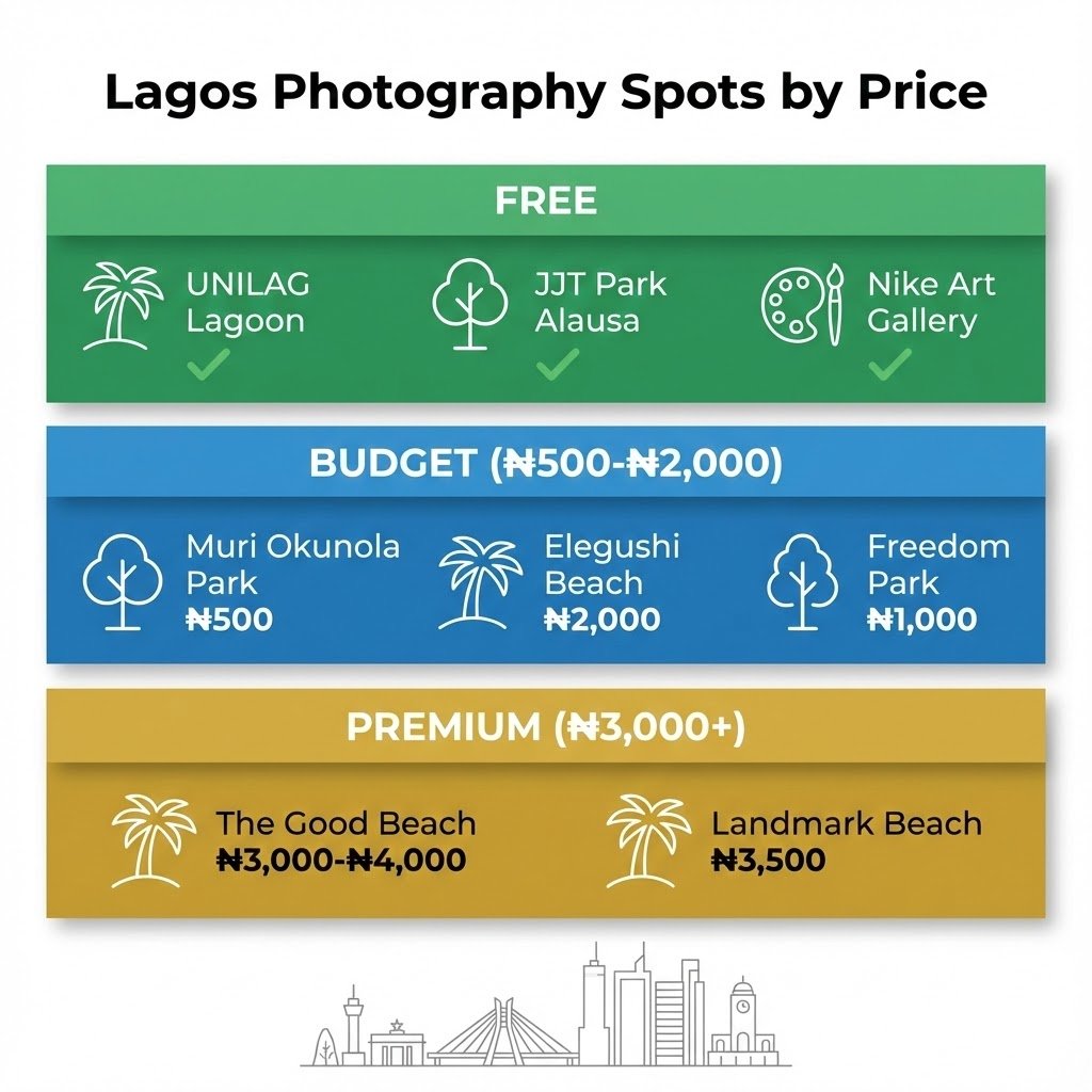 Infographic showing Lagos photography location entry fees ranging from free to 10,000 naira, with icons for beaches, parks, and cultural spots, organized by price tier for budget planning